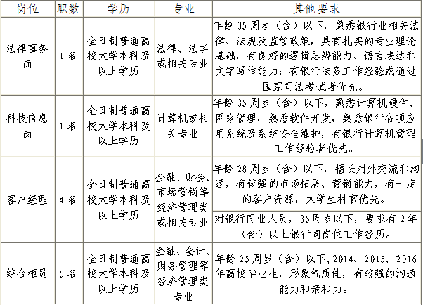 招聘崗位及條件要求