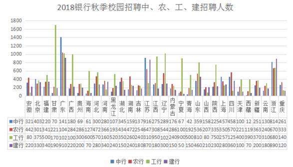 各行2018秋招各省人數(shù)分布