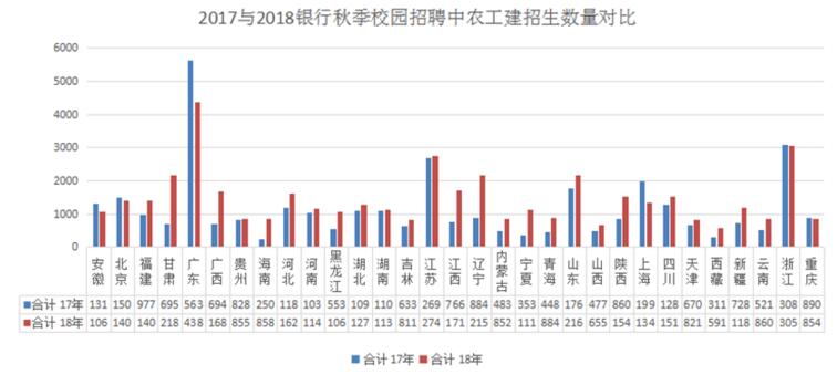 各行2017與2018秋招人數(shù)對(duì)比