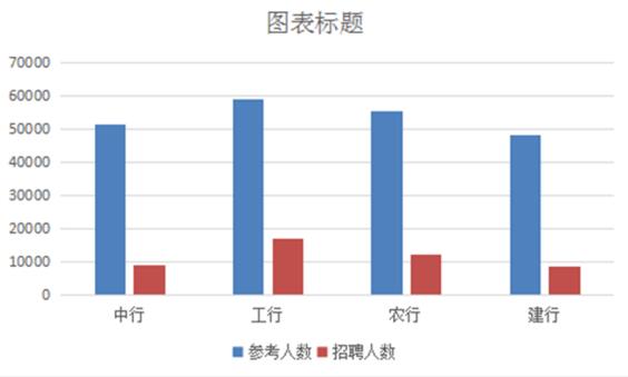 各行2018秋招競(jìng)爭(zhēng)比例