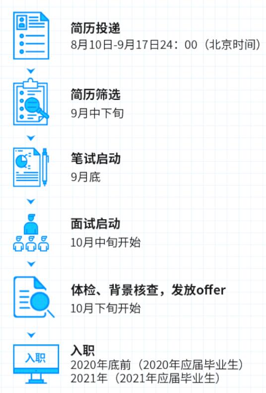 應聘流程