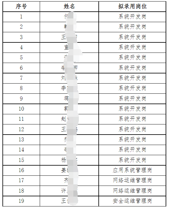 人員