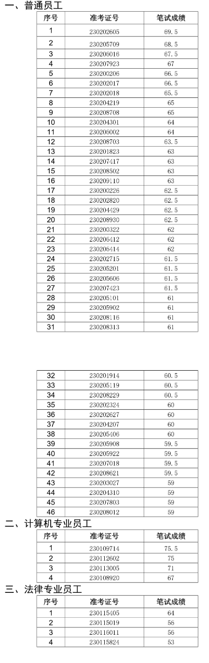 2023年靈璧農(nóng)村商業(yè)銀行社會招聘面試名單