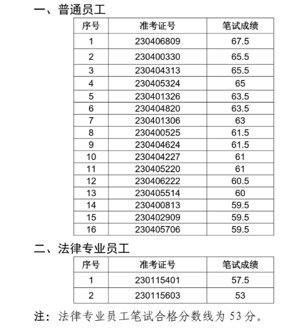 固鎮(zhèn)農(nóng)村商業(yè)銀行面試名單