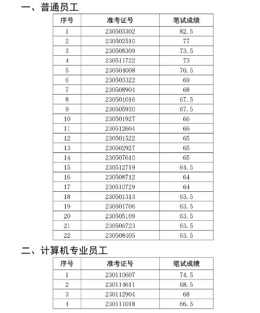 2023年阜陽潁泉農(nóng)村商業(yè)銀行社會(huì)招聘面試名單
