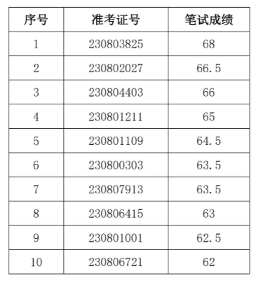 2023年和縣農(nóng)村商業(yè)銀行社會(huì)招聘面試名單