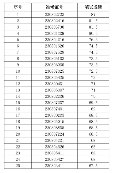 蕪湖揚子農村商業銀行2023年社會招聘面試名單