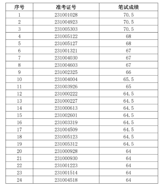 2023年池州九華農(nóng)村商業(yè)銀行社會(huì)招聘面試名單
