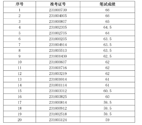 樅陽農村商業(yè)銀行2023年社會招聘面試名單