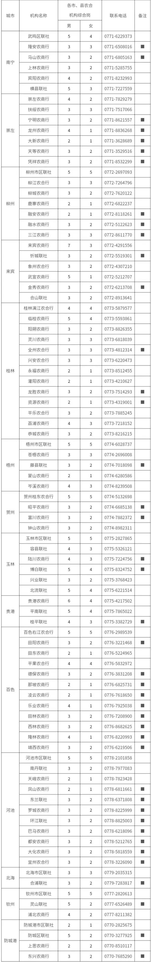 廣西農合機構2023界高校畢業生招聘計劃表