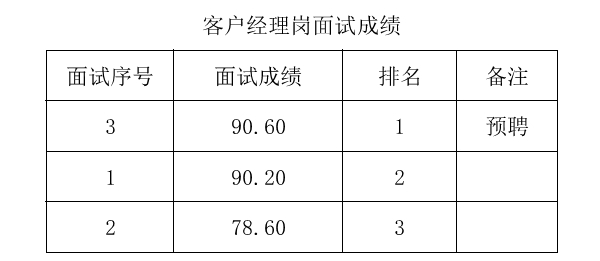 2023年玉環(huán)農(nóng)商銀行客戶經(jīng)理崗招聘面試成績(jī)公告