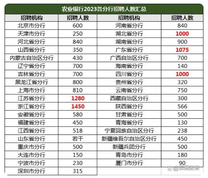 報考人數