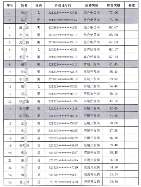 2023年江蘇泗陽農(nóng)村商業(yè)銀行社會招聘成績表公示