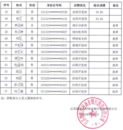 2023年江蘇泗陽農(nóng)村商業(yè)銀行社會招聘成績表公示