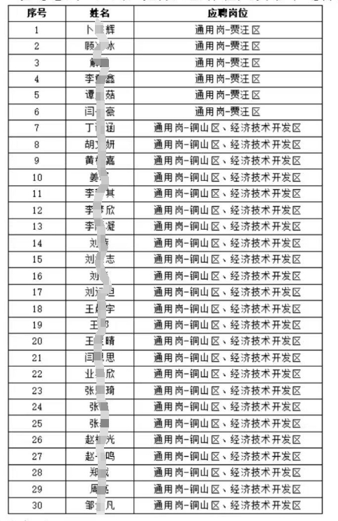 感謝各位應(yīng)聘者對(duì)徐州農(nóng)商行2024年度秋季校園招聘的關(guān)注!經(jīng)過筆試、面試,現(xiàn)將入圍體檢人員名單進(jìn)行公布: 聯(lián)系電話:0516-83708012。 信息來源于考生分享
