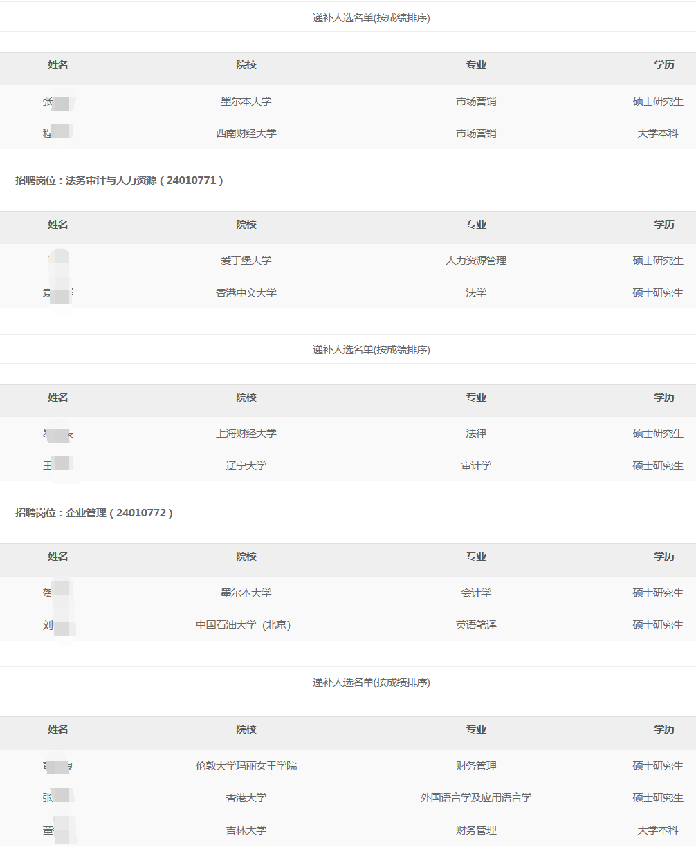 2024年西南油氣田分公司秋季高校畢業(yè)生招聘擬錄用和遞補(bǔ)人選公示