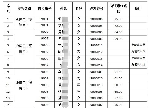 景寧農(nóng)商銀行2024年新員工招聘筆試成績