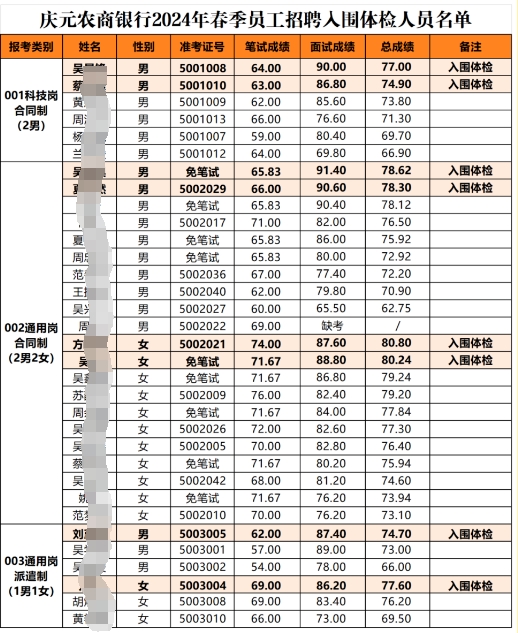 2024年慶元農(nóng)商銀行春季員工招聘成績及入圍體檢人員名單公示
