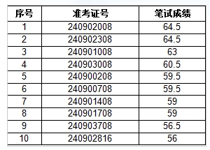 2024年旌德農(nóng)村商業(yè)銀行2024年社會招聘面試名單