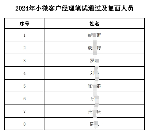 2024年小微客戶經理筆試通過及復面人員名單