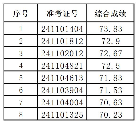 2024年潛山農商銀行社會招聘擬錄用人員公示