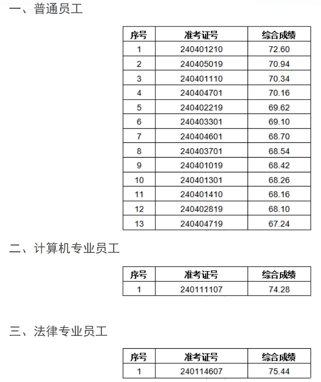 2024年五河農商銀行社會招聘擬錄用人員公示
