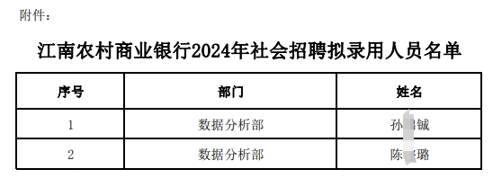 2024年江南農村商業銀行社會招聘擬錄用人員公示(4.8)