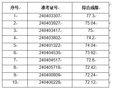 2024年蚌埠農(nóng)商銀行社會(huì)招聘擬錄用人員公示