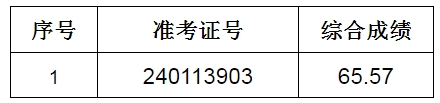 2024年廬江農村商業銀行社會招聘擬遞補錄用人員公示