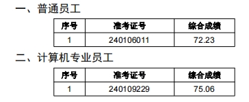 2024年肥西農商銀行社會招聘擬錄用人員公示(遞補)