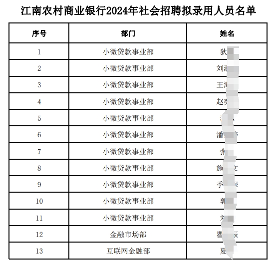 江南農村商業銀行2024年社會招聘擬錄用人員名單