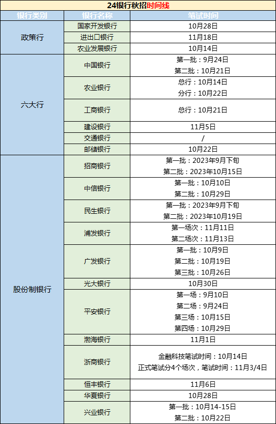 2025年各大銀行秋招筆試即將開啟，你準備好了嗎