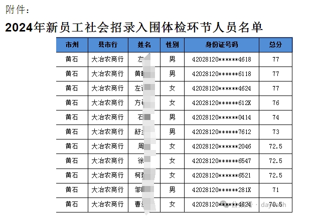 2024年大冶農商行新員工社會招錄入圍分數線公告