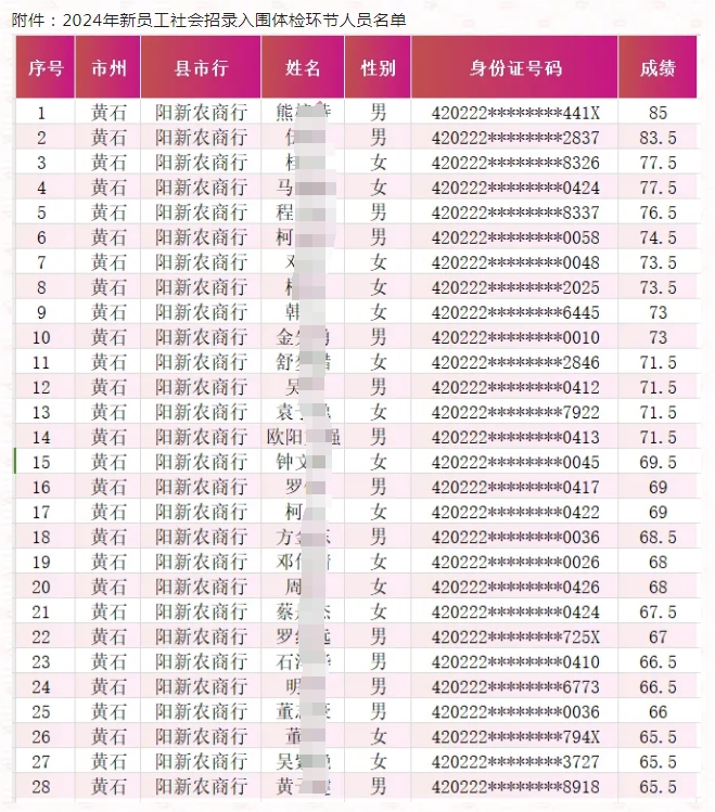 2024年陽新農商銀行新員工社會招錄入圍分數線公告