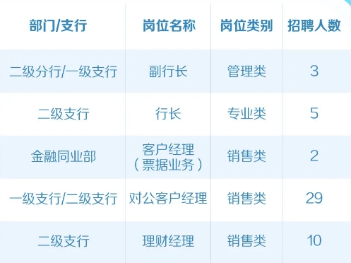 中國郵政儲蓄銀行寧夏區分行2024年社會招聘