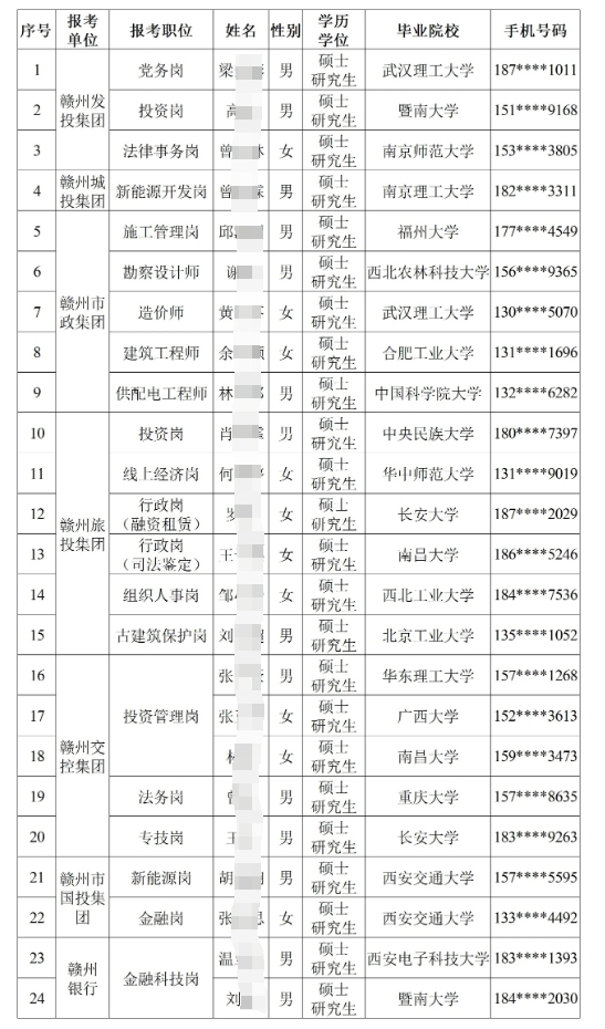 2024年【人才招聘】贛州市屬國企組團引才(西安站)擬錄用人員名單公示