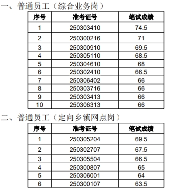 2025年泗縣農(nóng)村商業(yè)銀行社會招聘面試名單