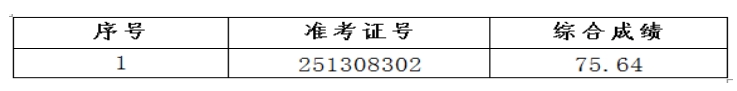 2025年霍山農商銀行社會招聘遞補人員公示