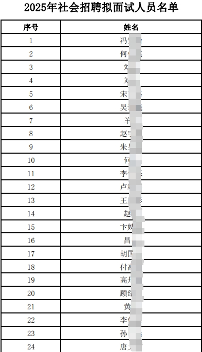 2025年社會(huì)招聘擬面試人員名單.pdf