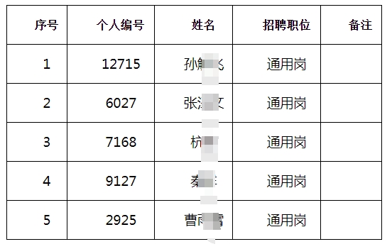 江都農村商業銀行2025年度春季校園擬錄用人員(按姓氏筆畫排序)
