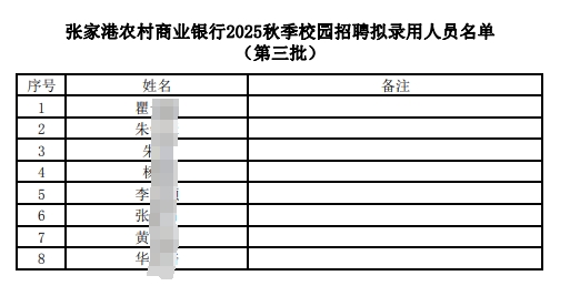 2025年張家港農村商業(yè)銀行秋季校園招聘擬錄用人員名單公示(7.21)